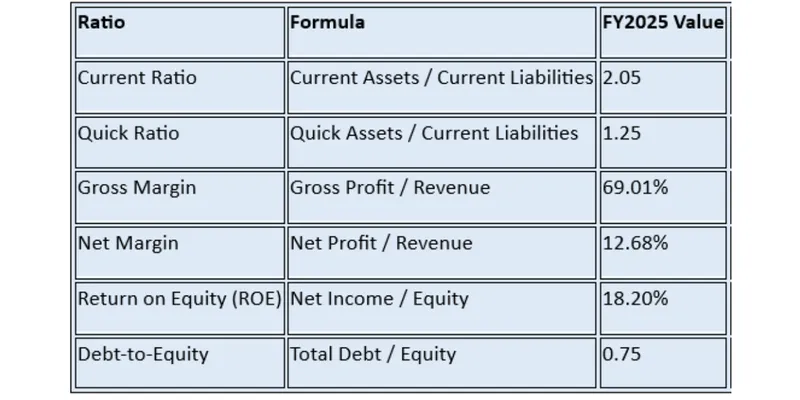 Key Financial Ratios